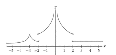 Chapter 1.5, Problem 11E, Is the function whose graph is drawn in Fig., differentiable at the following values of X? 11.x=2 