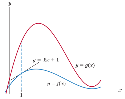 Chapter 1.6, Problem 47E, Figure 2 contains the curves y=f(x) and y=g(x) and the tangent line to y=f(x) at x=1, with 