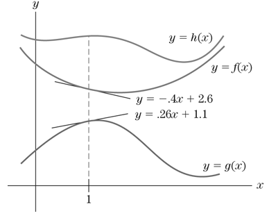 Chapter 1.6, Problem 48E, Figure 3 contains the curves y=f(x),y=g(x),andy=h(x) and the tangent lines to y=f(x)andy=g(x) at 