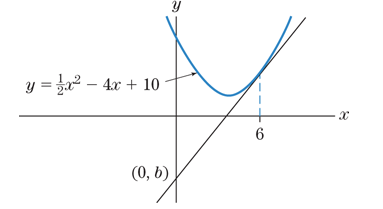 Chapter 1.6, Problem 56E, The straight line in the figure is tangent to the parabola. Find the value of b. 
