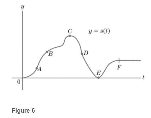Chapter 1.8, Problem 12E, Analysis of a Moving Particle Refer to Fig.6, where s(t) represents the position of a car moving in 