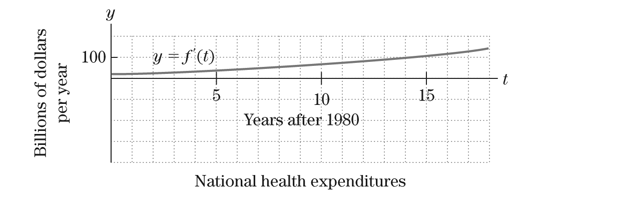 Chapter 1.8, Problem 31E, Health Expenditures National health expenditures (in billions of dollars) from 1980 to 1998 are , example  2