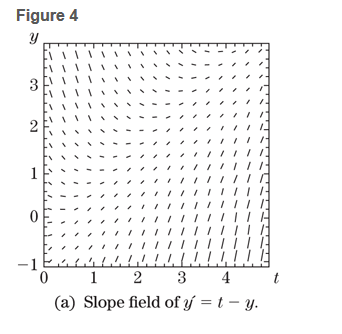 Chapter 10.1, Problem 22E, Slope Field The slope field in Fig4(a) suggests that the solution curve of the differential equation 