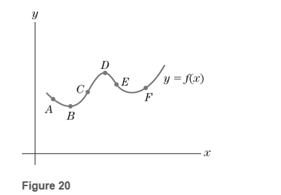 Chapter 2.1, Problem 17E, Exercise 17 and 18 refer to the graph in Fig 20. a. At which labelled points is the function 