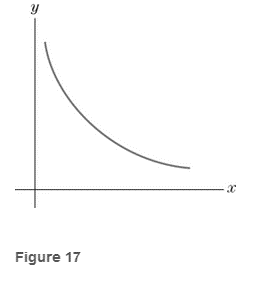 Chapter 2.1, Problem 1CYU, Does the slope of the curve in Fig. 17 increases or decreases as x increases ? 