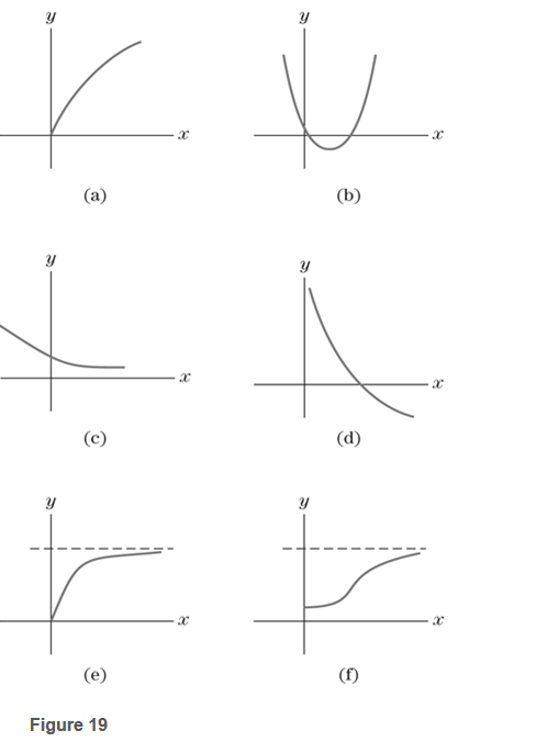 Chapter 2.1, Problem 1E, Exercises 1-4 refer to graphs (a)-(f) in Fig.19 Which functions are increasing for all x? 