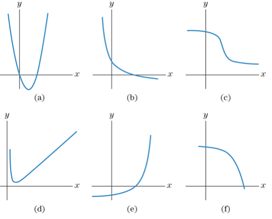 Chapter 2.2, Problem 1E, Exercises 14 refer to the functions whose graphs are given in Figure 17. Which functions have a 