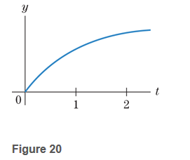 Chapter 2.2, Problem 21E, Suppose that Fig. 20 contains the graph of y=s(t), the distance travelled by a car after t hours. Is 