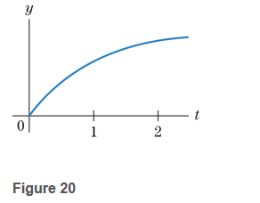 Chapter 2.2, Problem 22E, Suppose that Fig. 20 contains the graph of y=v(t), the velocity of a car after t hours. Is the car 