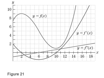 Chapter 2.2, Problem 23E, 23. Refer to figure 21, Looking at the graph f(x), determine whether f(x) is increasing or 