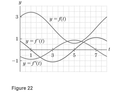 Chapter 2.2, Problem 24E, In figure 22, the t axis represent the time in minutes. a. What is f(2)? b. Solve f(t)=1. c. When 