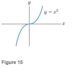 Chapter 2.2, Problem 2CYU, The graph of f(x)=x3 is shown in Fig. 15. Is the function increasing at x=0? Compute f(0). Reconcile 