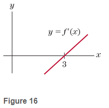 Chapter 2.2, Problem 3CYU, The graph of y=f(x) is shown in Fig. 16. Explain why f(x) must have a relative minimum point at x=3. 