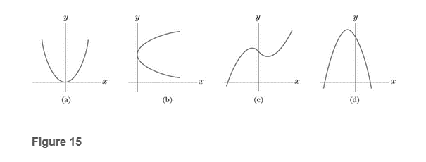 Chapter 2.3, Problem 1CYU, Which of the curves in Fig.15 could possibly be the graph of a function of the form f(x)=ax2+bx+c, 