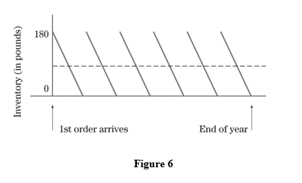 Chapter 2.6, Problem 2E, Refer to Fig. 6. Suppose that The ordering cost for each delivery of dried cherries is 50, and It 