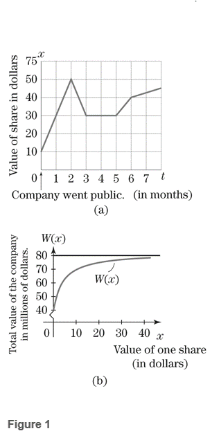 Chapter 3.2, Problem 64E, Refer to Exercise 61. What was the maximum value of the company during the first 6 months since it 