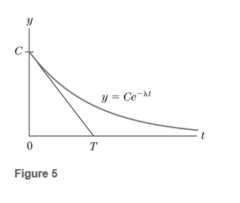 Chapter 5.1, Problem 52E, Time Constant Let T be the time constant of the curve y=Cet as defined in Fig. 5. Show that T=1/. 