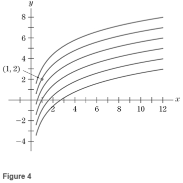 Chapter 6.1, Problem 47E, Figure 4 shows the graphs of several functions f(x) for which f(x)=2x. Find the expression for the 