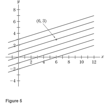 Chapter 6.1, Problem 48E, Figure 5 shows the graphs of several functions f(x) for which f(x)=13. Find the expression for the 