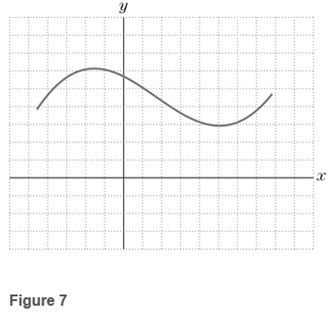 Chapter 6.1, Problem 52E, Figure 7 contains an antiderivative of the function f(x). Draw the graph of another antiderivative 