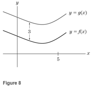 Chapter 6.1, Problem 53E, The function g(x) in Fig. 8, resulted from shifting the graph of f(x) up 3 units. If f(5)=14, what 