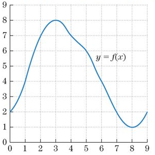 Chapter 6.3, Problem 37E, In Exercises 3740, use a Riemann sum to approximate the area under the graph of f(x) in the fig. 14 