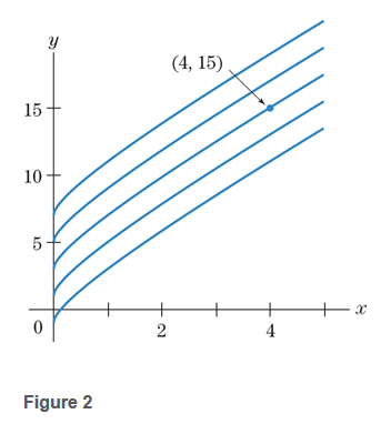 Chapter 9.1, Problem 38E, Figure 2 shows graphs of several functions f(x) whose slope at each x is (2x+1)/x. Find the 
