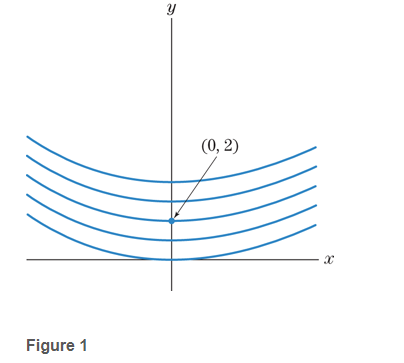 Chapter 9.2, Problem 37E, Figure 1 shows graphs of several functions f(x) whose slope at each x is xx+9. Find the expression 