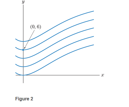 Chapter 9.2, Problem 38E, Figure 2 shows graphs of several functions f(x) whose slope at each x is xex/3. Find the expression 