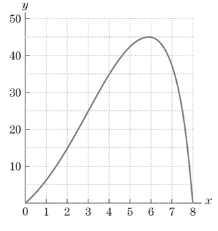 Chapter 9.4, Problem 6E, Refer to the graph in Fig. 11. Apply the trapezoidal rule with n=4 to estimate the area under the 