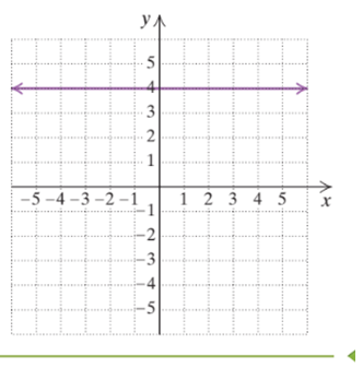 Chapter 3.3, Problem 7YT, Write an equaiton for the following graph. 