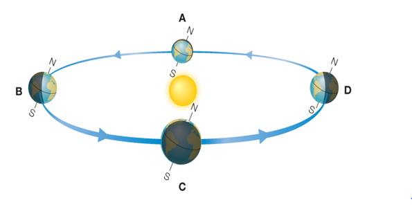 Chapter 2, Problem 4VSC, The diagram exaggerates the sizes of Earth and the Sun relative to the orbit. If Earth were 