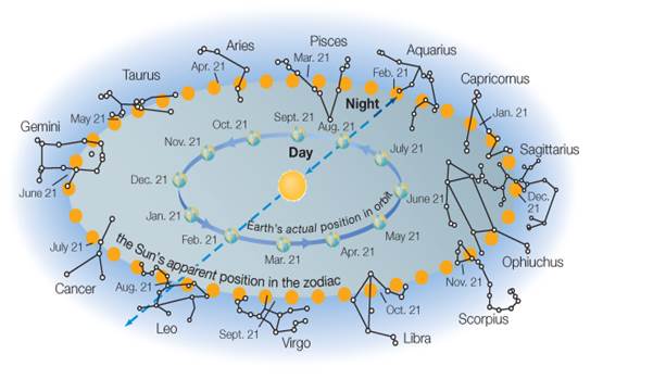 Chapter 2, Problem 8VSC, If the date is April 21, what zodiac constellation will you see setting in the west shortly after 