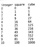 Chapter 2, Problem 2.29E, (Table) Using the techniques of this chapter, write a program that calculates the squares and cubes 