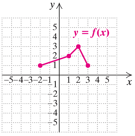 Chapter 11.6, Problem 84ES, Function other than parabolas can be translated. When calculation f(x), if we replace x with xh, 