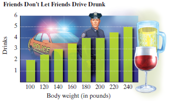 Chapter 3.1, Problem 14ES, A. Problem Solving with Bar Graphs and Line Graphs Driving under the Influence. A blood-alcohol 