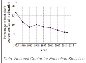 Chapter 3.1, Problem 16ES, Education Degrees. The following line graph shows the percentage of bachelor's degrees conferred in 