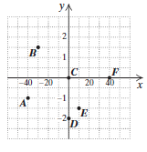 Chapter 3.1, Problem 1CYU, List the coordinates of each point shown in the figure.

A
 