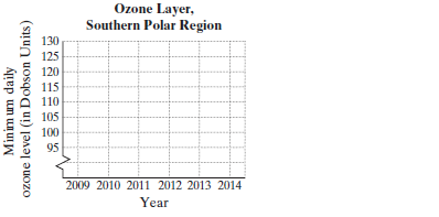Chapter 3.1, Problem 26ES, 
26. Ozone Layer. Make a line graph of the data in the following table
Year	Minimum Daily Ozone 