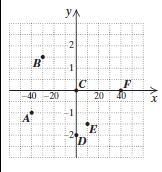 Chapter 3.1, Problem 3CYU, List the coordinates of each point shown in the figure. C 