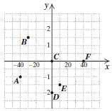 Chapter 3.1, Problem 4CYU, List the coordinates of each point shown in the figure. D 