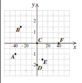 Chapter 3.1, Problem 5CYU, List the coordinates of each point shown in the figure. E 