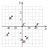 Chapter 3.1, Problem 6CYU, List the coordinates of each point shown in the figure.

6. F
 