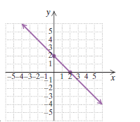 Chapter 3.2, Problem 70ES, In each of Exercises 70–73, find an equation for the graph shown.
70.



 