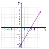 Chapter 3.2, Problem 72ES, In each of Exercises 70 73, find an equation for the graph shown. 