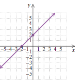 Chapter 3.2, Problem 73ES, In each of Exercises 70–73, find an equation for the graph shown.
73.



 