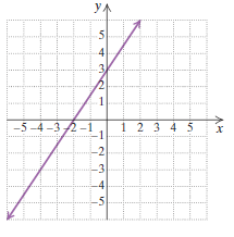 Chapter 3.3, Problem 1YT, For the graph shown below, (a) give the coordinates of any x -intercepts and (b) give the 
