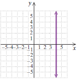 Chapter 3.3, Problem 79ES, Write an equation for each graph. 