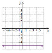 Chapter 3.3, Problem 80ES, Write an equation for each graph. 