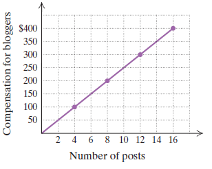 Chapter 3.5, Problem 15ES, Blogging. Find the rate at which a professional blogger is paid. Data: readwriteweb.com 